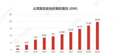 2025年土耳其能源展 ICCI 2025